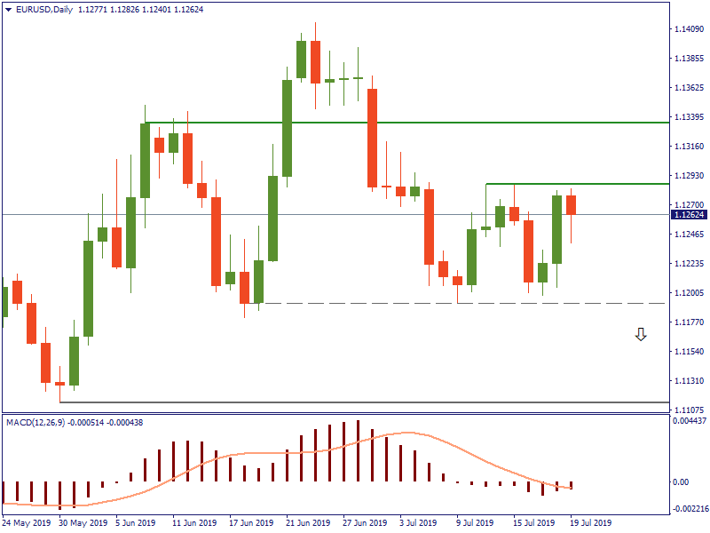 EURUSDDaily 19 juli.png