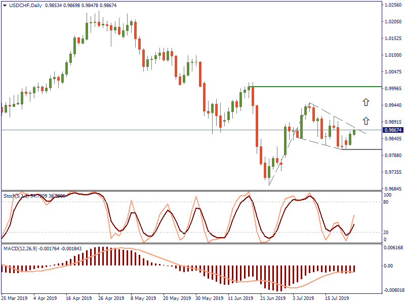 USDCHFDaily 24 juli.png