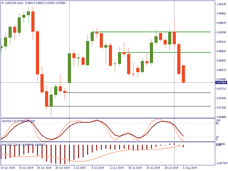 USDCHFDaily 5 agustus.png