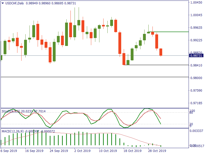 USDCHFDaily 31 okt.png