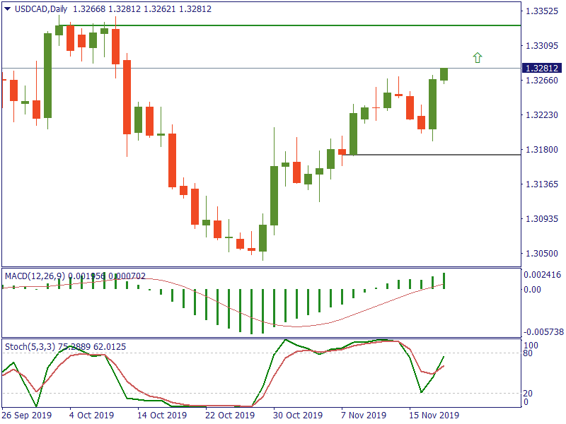 USDCADDaily 20 nov.png