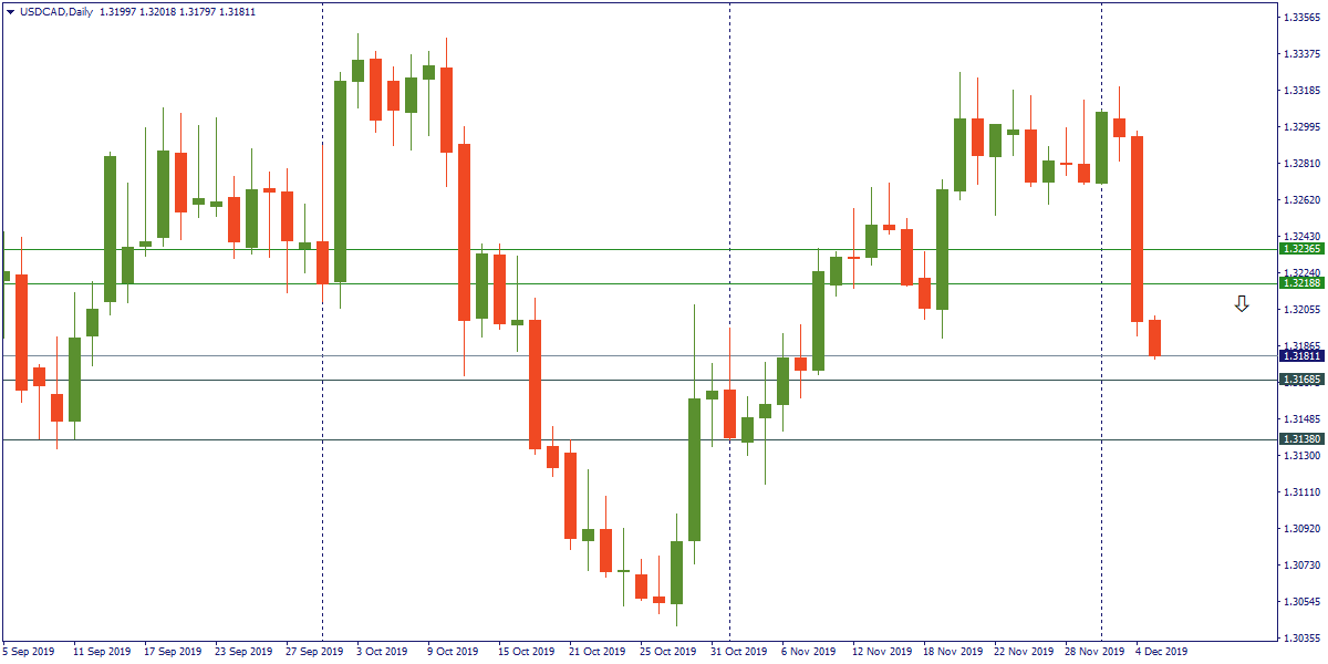 usdcad 5 des.png