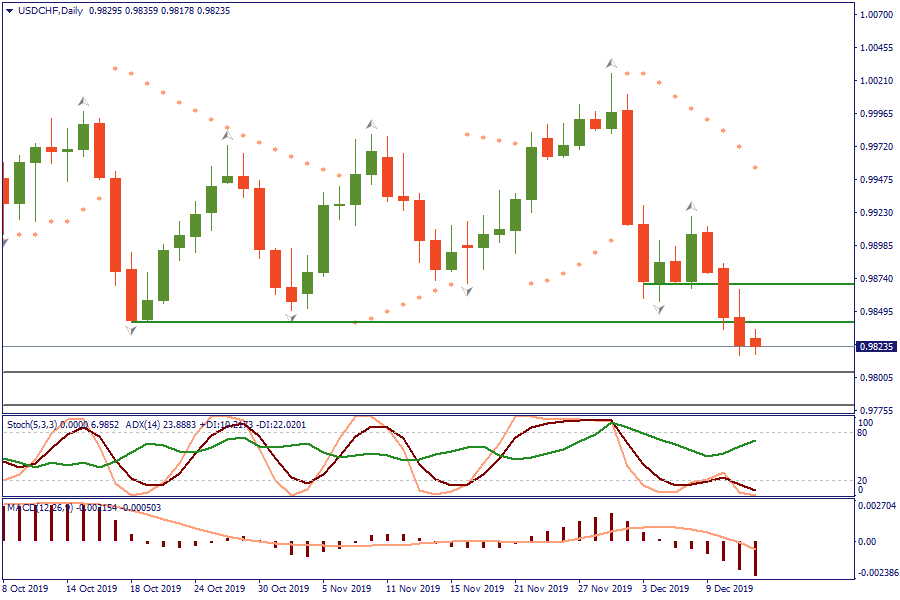 USDCHFDaily 12 des.png