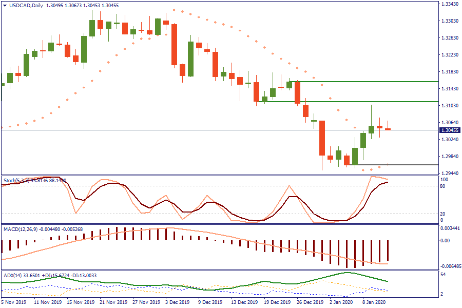 USDCADDaily 13 jan.png