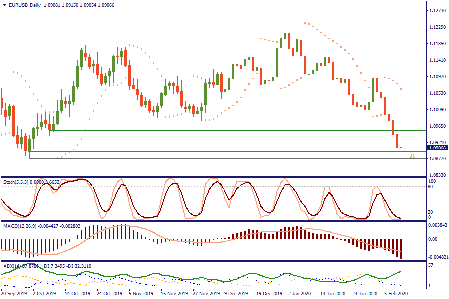 EURUSDDaily 11 feb.png