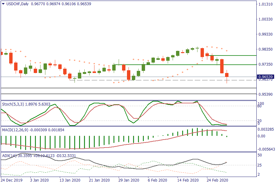 USDCHFDaily 2 mar.png