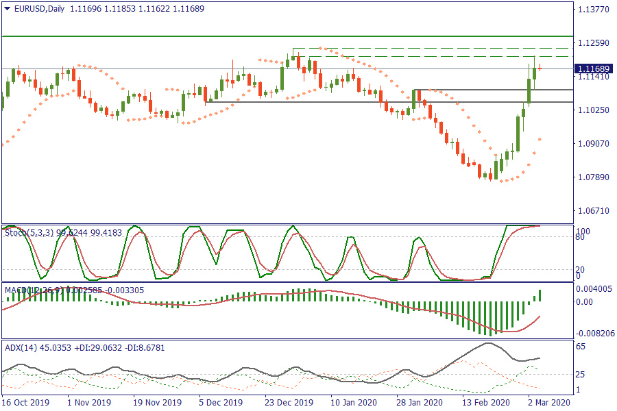 EURUSDDaily 4 maret.png