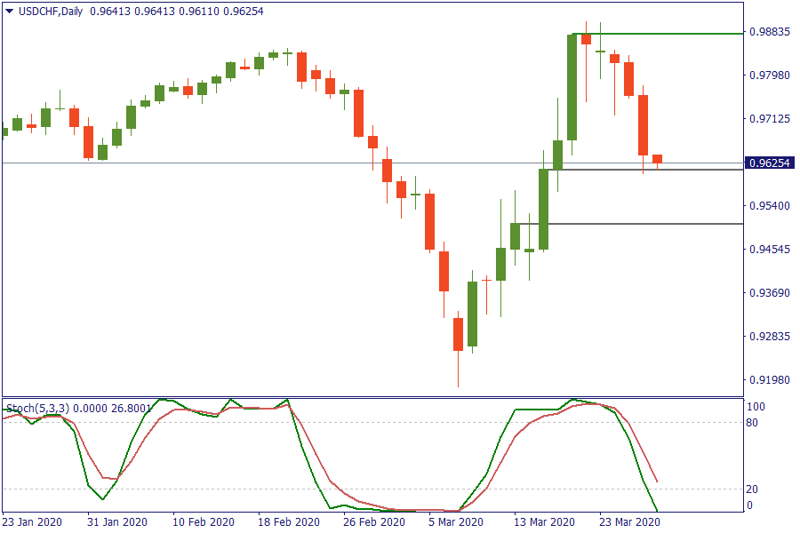 USDCHFDaily 27 mar.png