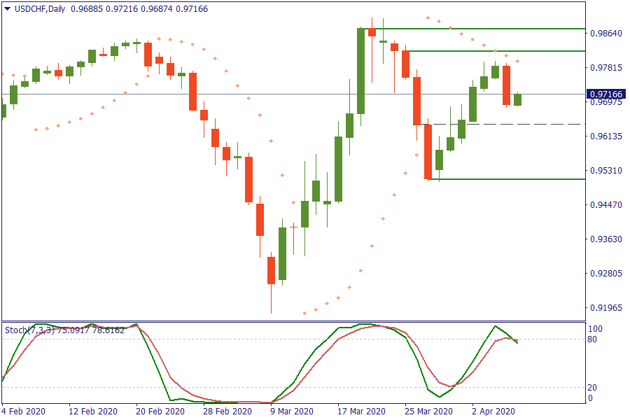 USDCHFDaily 8 apr.png