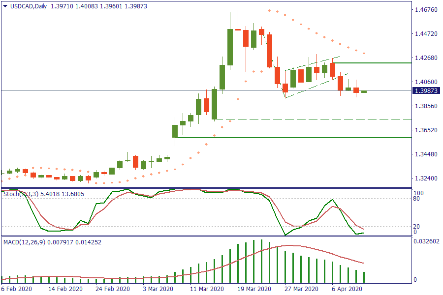 USDCADDaily 10 apr.png