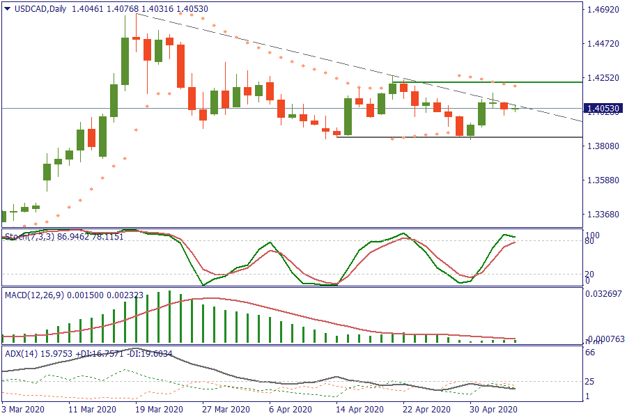 USDCADDaily 6 mei.png