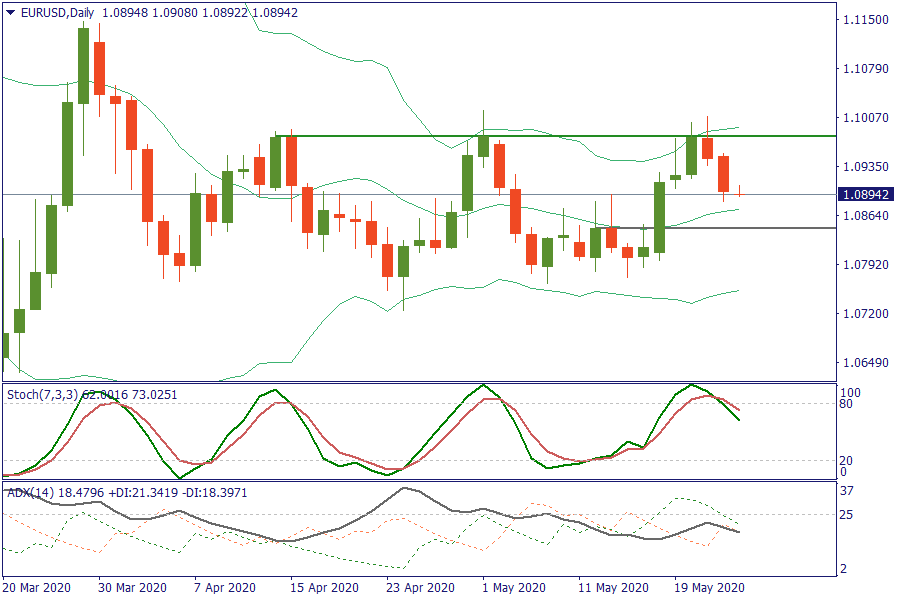 EURUSDDaily 25 mei.png