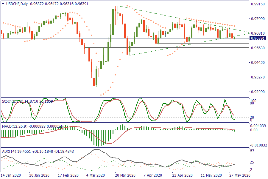 USDCHFDaily 29 mei small.png