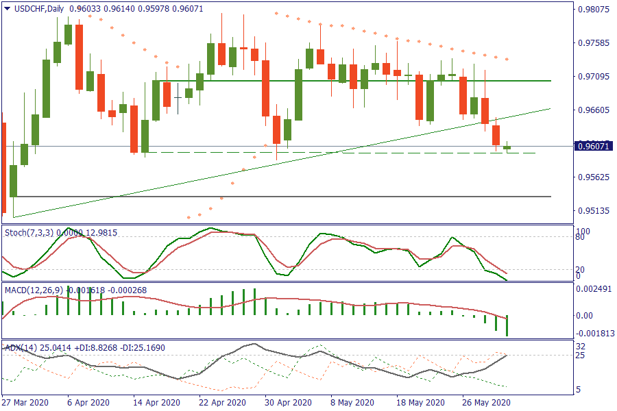 USDCHFDaily 1 juni.png