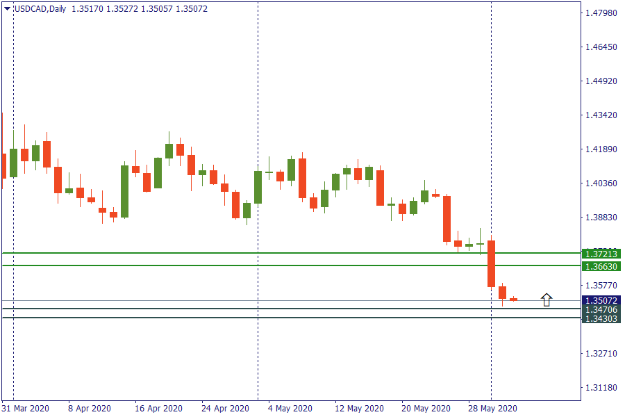 usdcad 3 juni.png