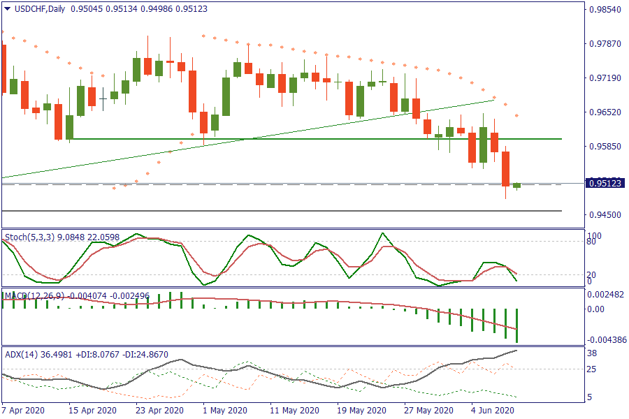 USDCHFDaily 10 juni.png