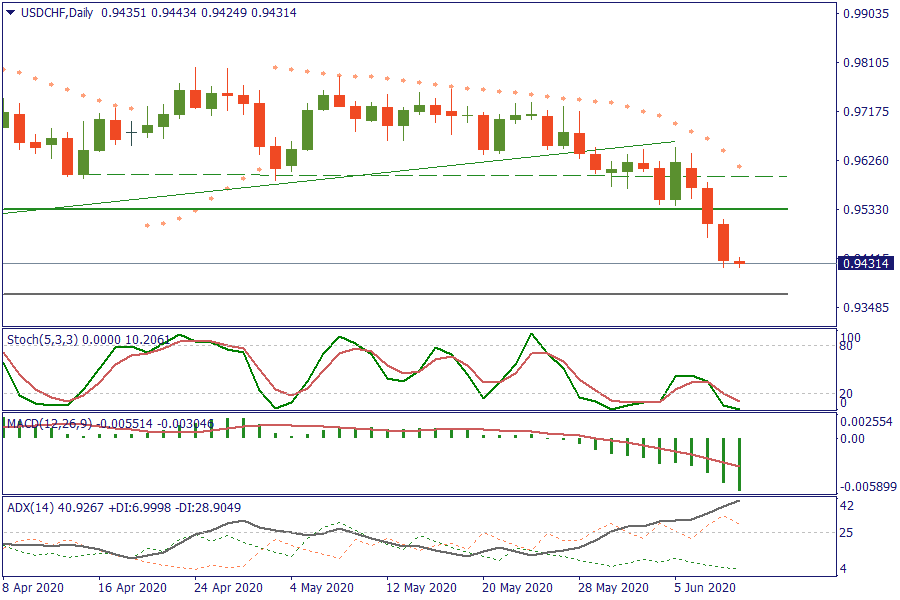 USDCHFDaily 11 juni.png