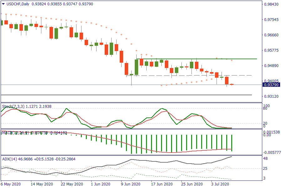 USDCHFDaily 9 juli.png