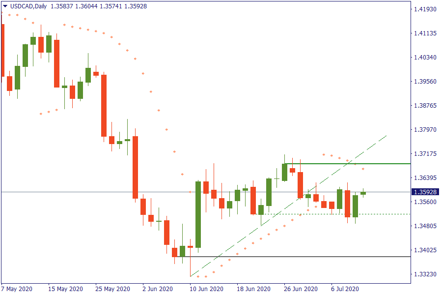 USDCADDaily 10 juli.png