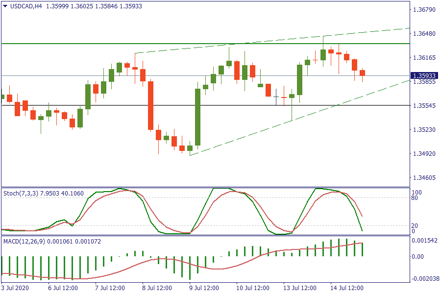 USDCADH4 15 juli.png