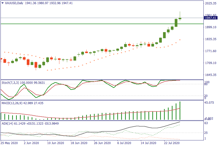 XAUUSDDaily 28 juli.png