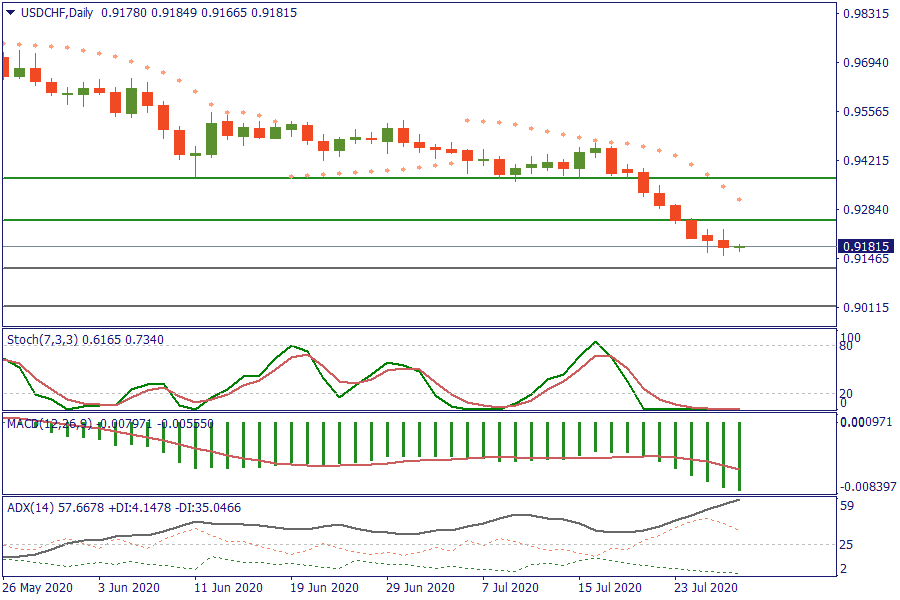 USDCHFDaily 29 juli.png