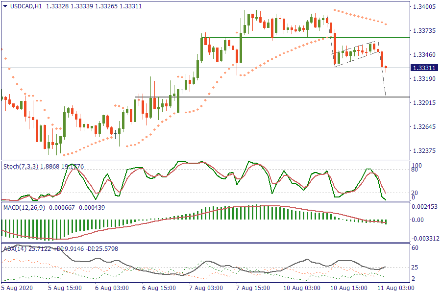 USDCADH1 11 agustus.png