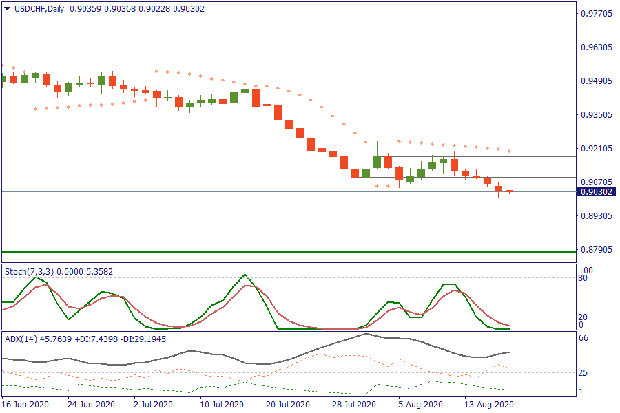 USDCHFDaily 19 agustus.png