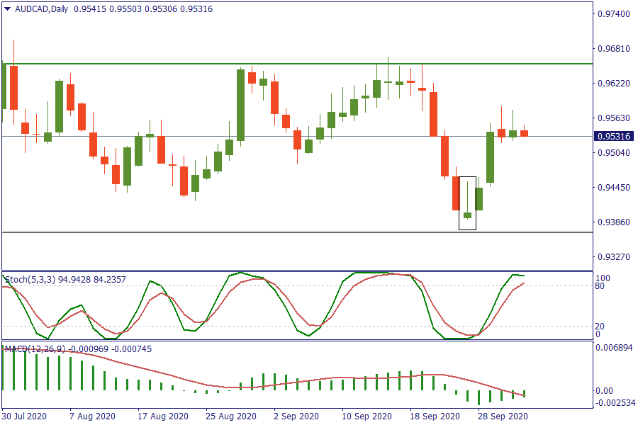 AUDCADDaily 2 okt.png