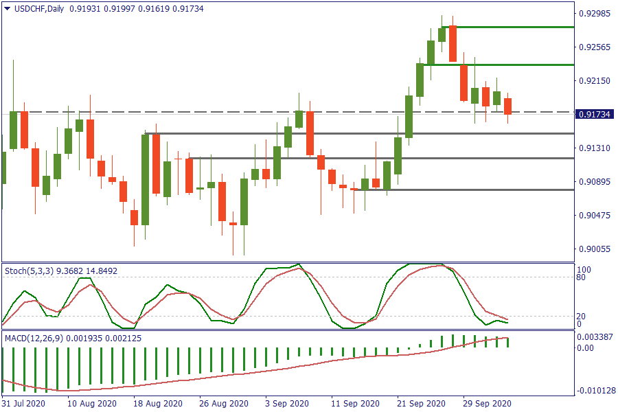 USDCHFDaily 5 okt.png