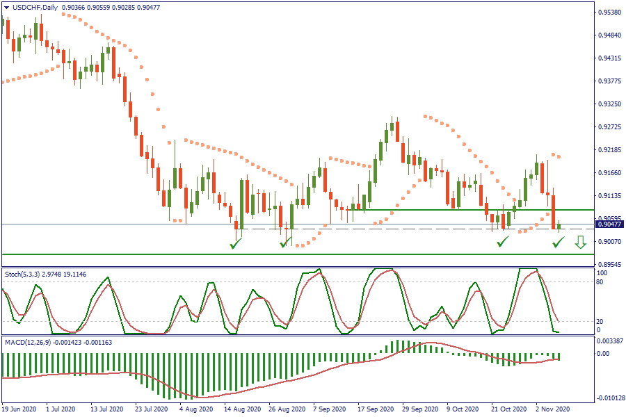 USDCHFDaily 6 nov.png