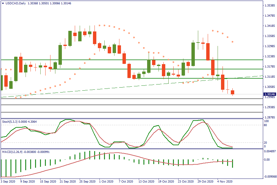 USDCADDaily 9 nov.png