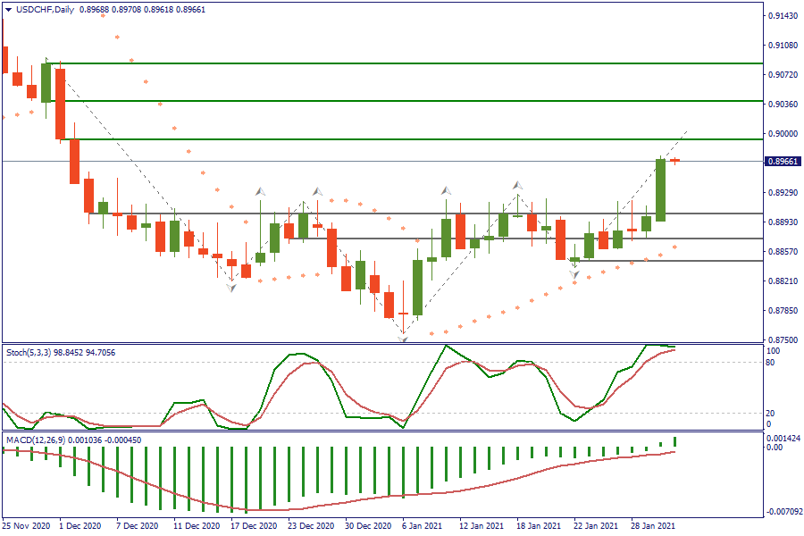 USDCHFDaily 2 feb.png