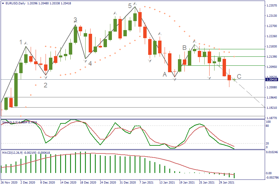 EURUSDDaily 3 feb.png