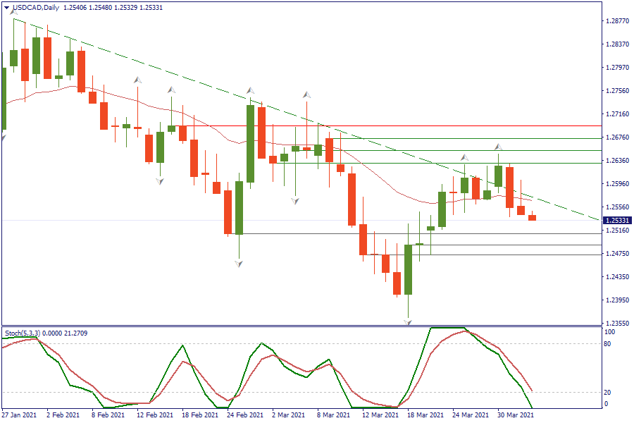 USDCADDaily 2 april.png