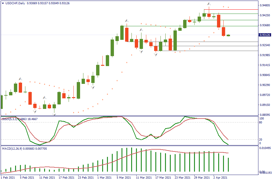 USDCHFDaily 7 april.png