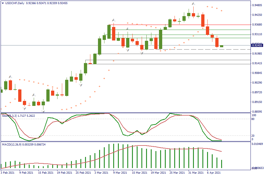 USDCHFDaily 9 april.png