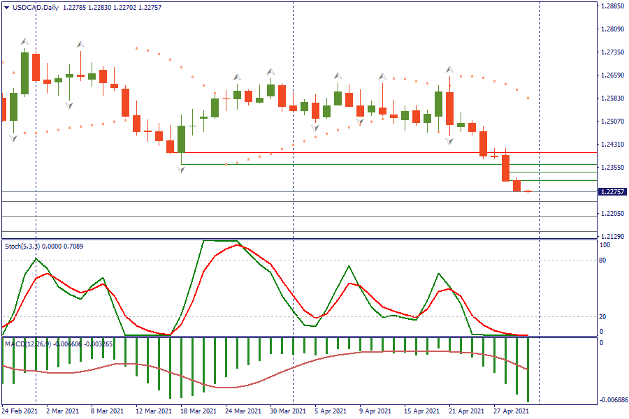 USDCADDaily 30 april.png