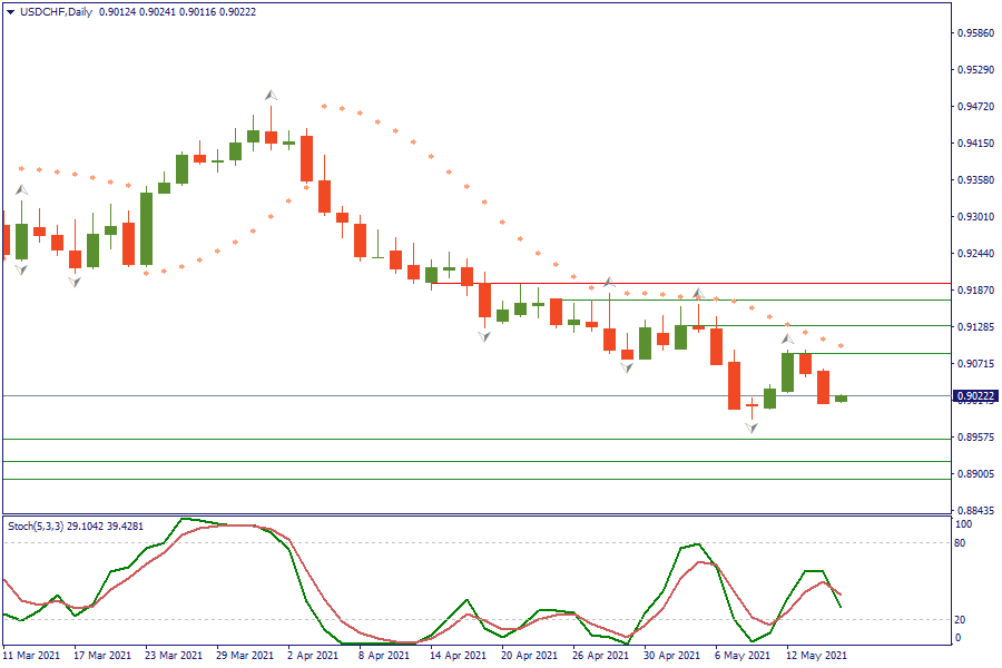 USDCHFDaily 17 mei.png