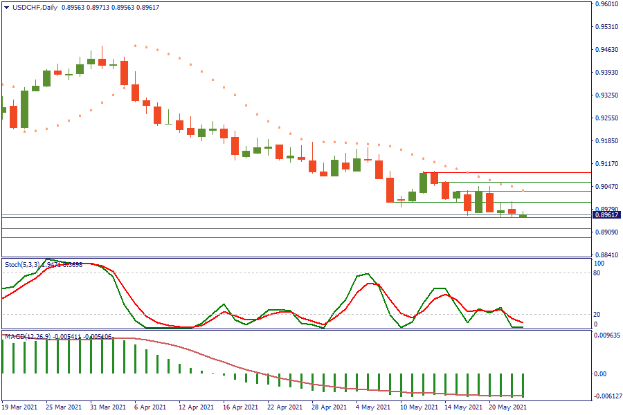 USDCHFDaily 25 mei.png