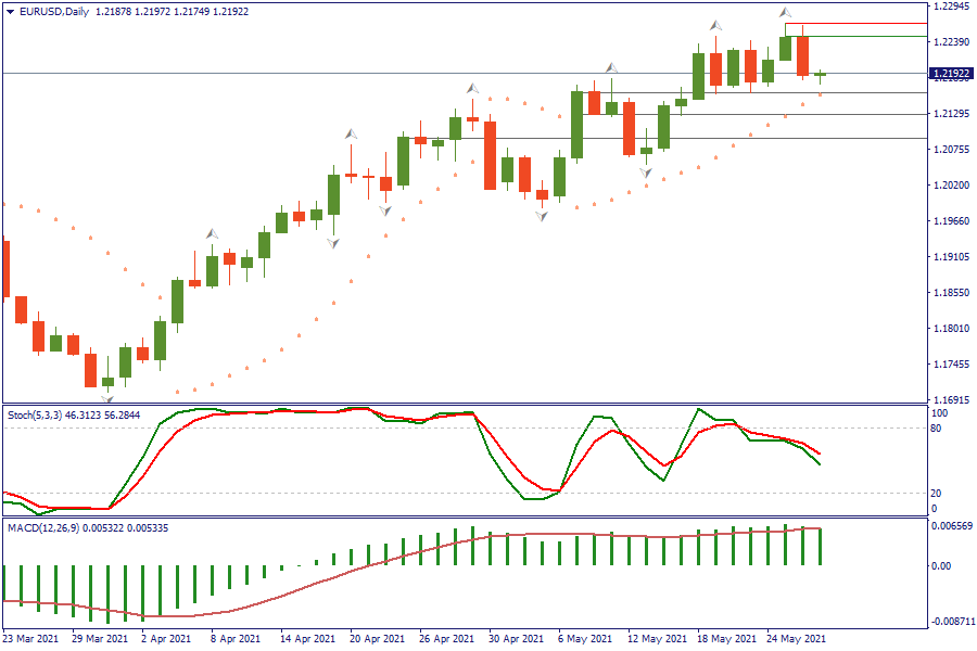 EURUSDDaily 27 mei.png