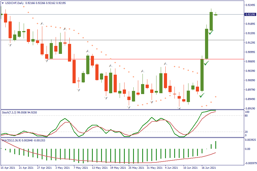 USDCHFDaily 21 juni.png