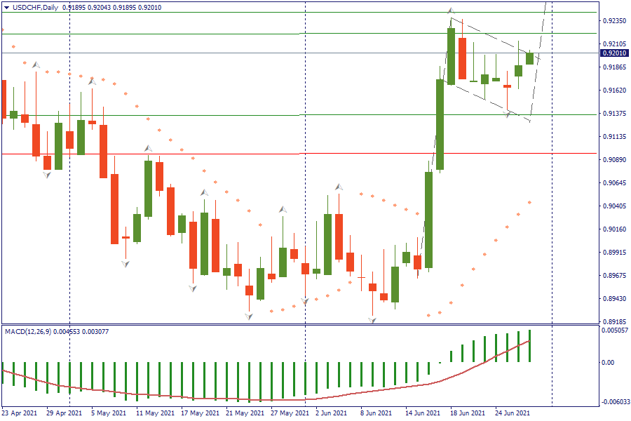 USDCHFDaily 29 juni.png