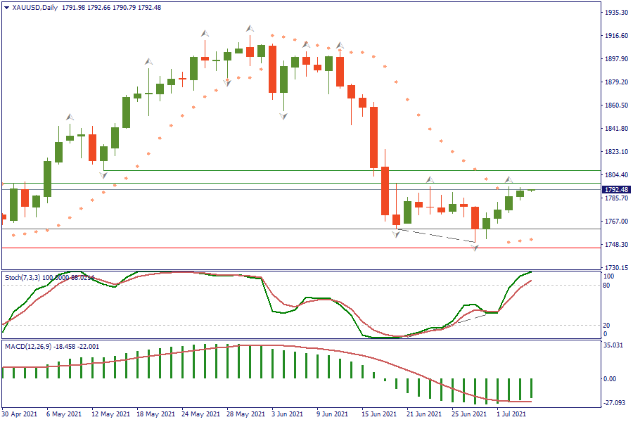 XAUUSDDaily 6 juli.png