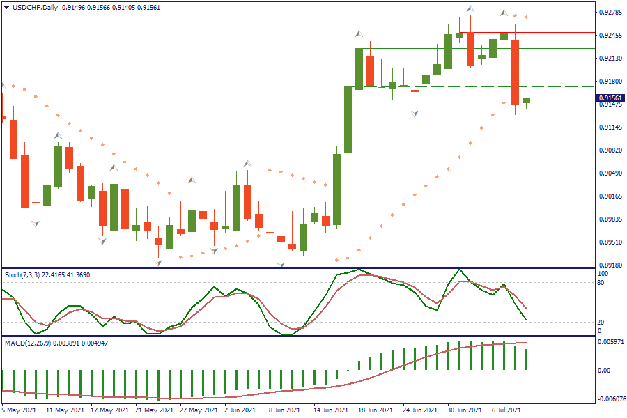 USDCHFDaily 9 juli.png