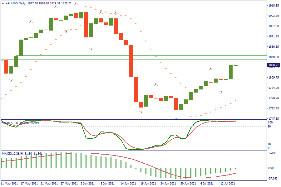 XAUUSDDaily 15 juli.png