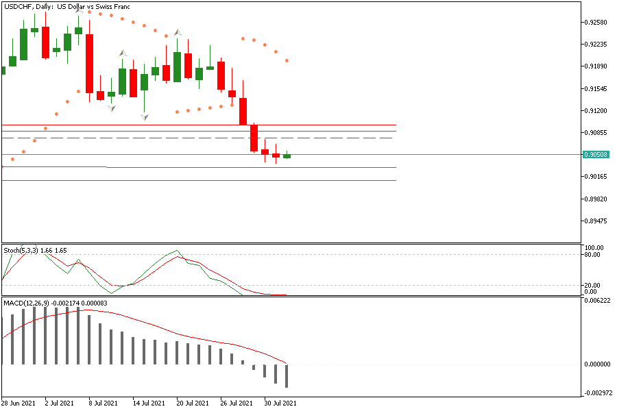 USDCHFDaily 3 agustus.png