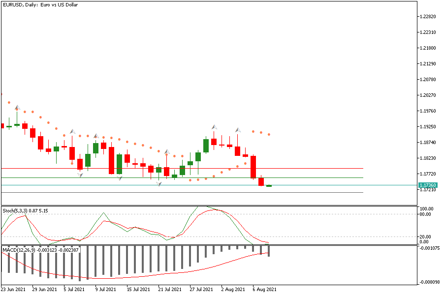 EURUSDDaily 10 agustus.png