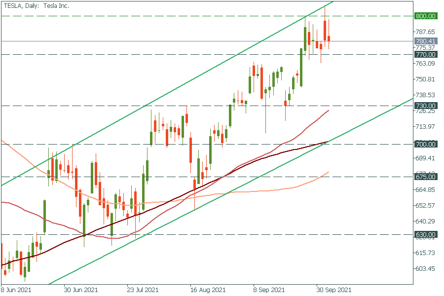 Harga saham TSLA