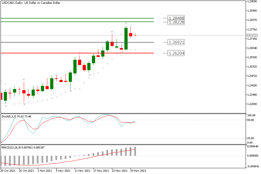 USDCADDaily 30 nov.png